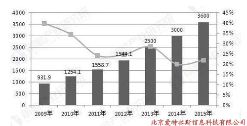 地理信息産業前景預測 三大(dà)發展趨勢顯現